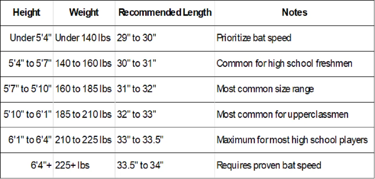 BBCOR Bat Sizing Chart - recommended length bat for high school players based on their height and weight.
