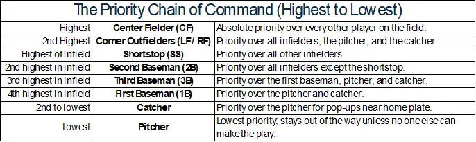 Pop up priority chart. The Priority Chain of Command (Highest to Lowest) Highest Center Fielder (CF) Absolute priority over every other player on the field. 2nd Highest Corner Outfielders (LF / RF) Priority over all infielders, the pitcher, and the catcher. Highest of Infield Shortstop (SS) Priority over all other infielders. 2nd highest in infield Second Baseman (2B) Priority over all infielders except the shortstop. 3rd highest in infield Third Baseman (3B) Priority over the first baseman, pitcher, and catcher. 4th highest in infield First Baseman (1B) Priority over the pitcher and catcher. 2nd to lowest Catcher Priority over the pitcher for pop-ups near home plate. Lowest Pitcher Lowest priority; stays out of the way unless no one else can make the play.