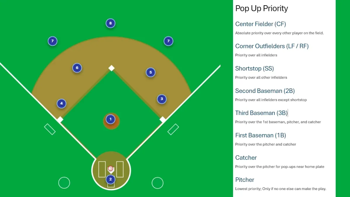 Image of a baseball diamond where every defender has a number indicating their place in the pop up priority. Center Fielder (CF) Absolute priority over every other player on the field. Corner Outfielders (LF / RF) Priority over all infielders Shortstop (SS) Priority over all other infielders Second Baseman (2B) Priority over all infielders except shortstop Third Baseman (3B) Priority over the 1st baseman, pitcher, and catcher First Baseman (1B) Priority over the pitcher and catcher Catcher Priority over the pitcher for pop-ups near home plate Pitcher Lowest priority; Only if no one else can make the play.