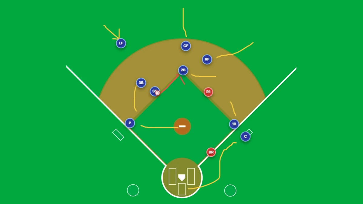 2d baseball play simulator with arrows indicating where everyone should go on a ball hit to shortstop with one runner on 1st base.