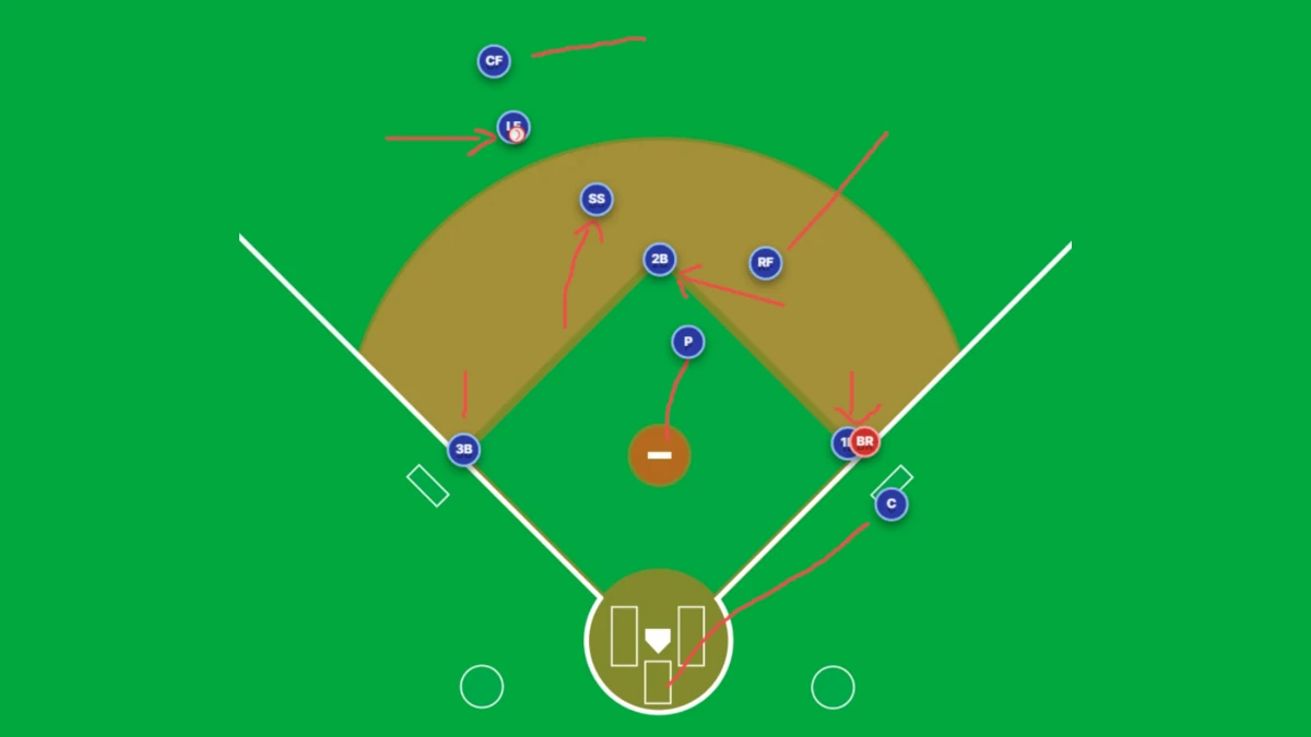 A baseball diamond with a baseball hit to left field. Each defender is shown where to go on a fly ball to left field with an indicator. Red lines show the path the defenders should travel when the fly ball is hit.