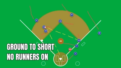 Baseball field simulator showing a ground ball hit to the shortstop with no runners on base, illustrated by player positions and ball path indicators.