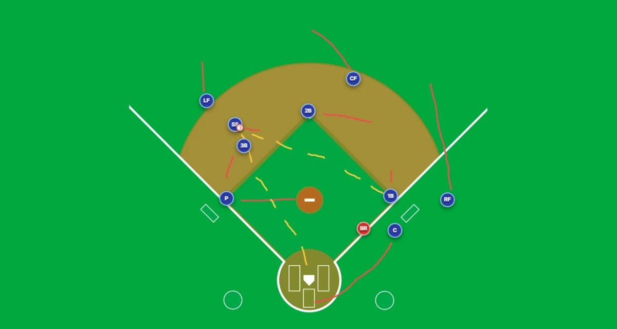 A baseball diamond with a ground ball hit to the shortstop. Each defender is shown where to go on the hit with an indicator. Red lines show the path the defenders should travel when the ball is hit.