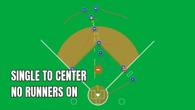 Baseball simulator diagram showing a single hit to center field with no runners on base; arrows indicate the ball’s path into center field and defensive player movement.