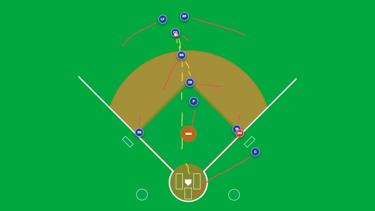 A top-down illustration of a baseball diamond on a green field. Defensive players are represented by blue circles labeled LF, CF, RF, SS, 2B, 3B, 1B, P, and C. A red circle labeled BR (batter-runner) is shown near first base. Hand-drawn red and yellow arrows indicate player movement and coverage areas. The shortstop is positioned toward the middle of the infield, the second baseman is shifted slightly toward the right side, and the outfielders are spread across left, center, and right field. A shaded brown region highlights much of the infield grass area behind the bases, suggesting a coverage zone. The diagram appears intended to explain defensive responsibilities or fielding rotations for a ball hit to center field with no runners on base.