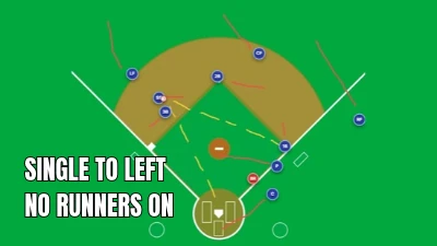 Baseball simulator diagram showing a single hit to left field with no runners on base; arrows indicate the ball’s path into left field and defensive player movement.